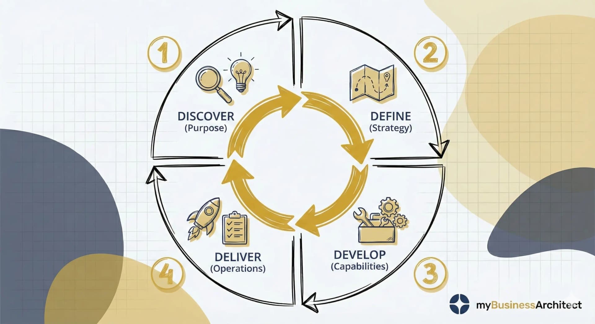 Business Architecture Framework: A Practical Guide to the Design4 Approach