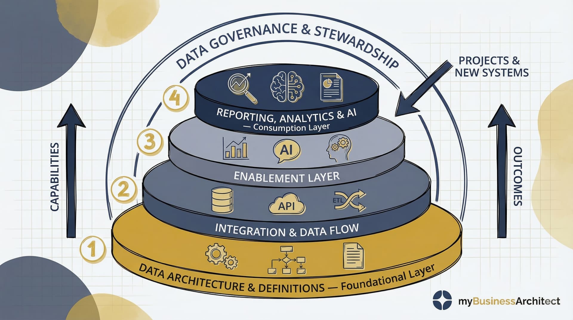 Building a Higher Education Data Architecture That Actually Works