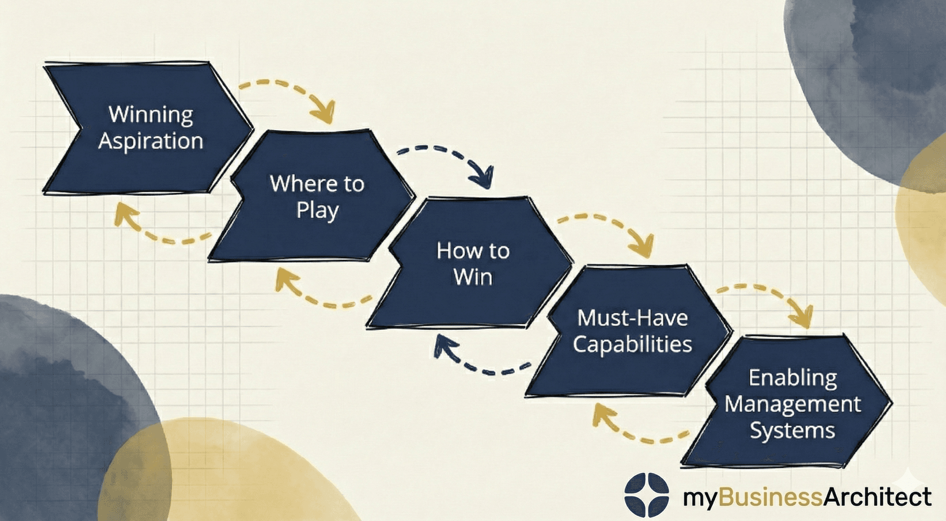 Strategy Choice Cascade: The Complete Guide to Making Strategy Real