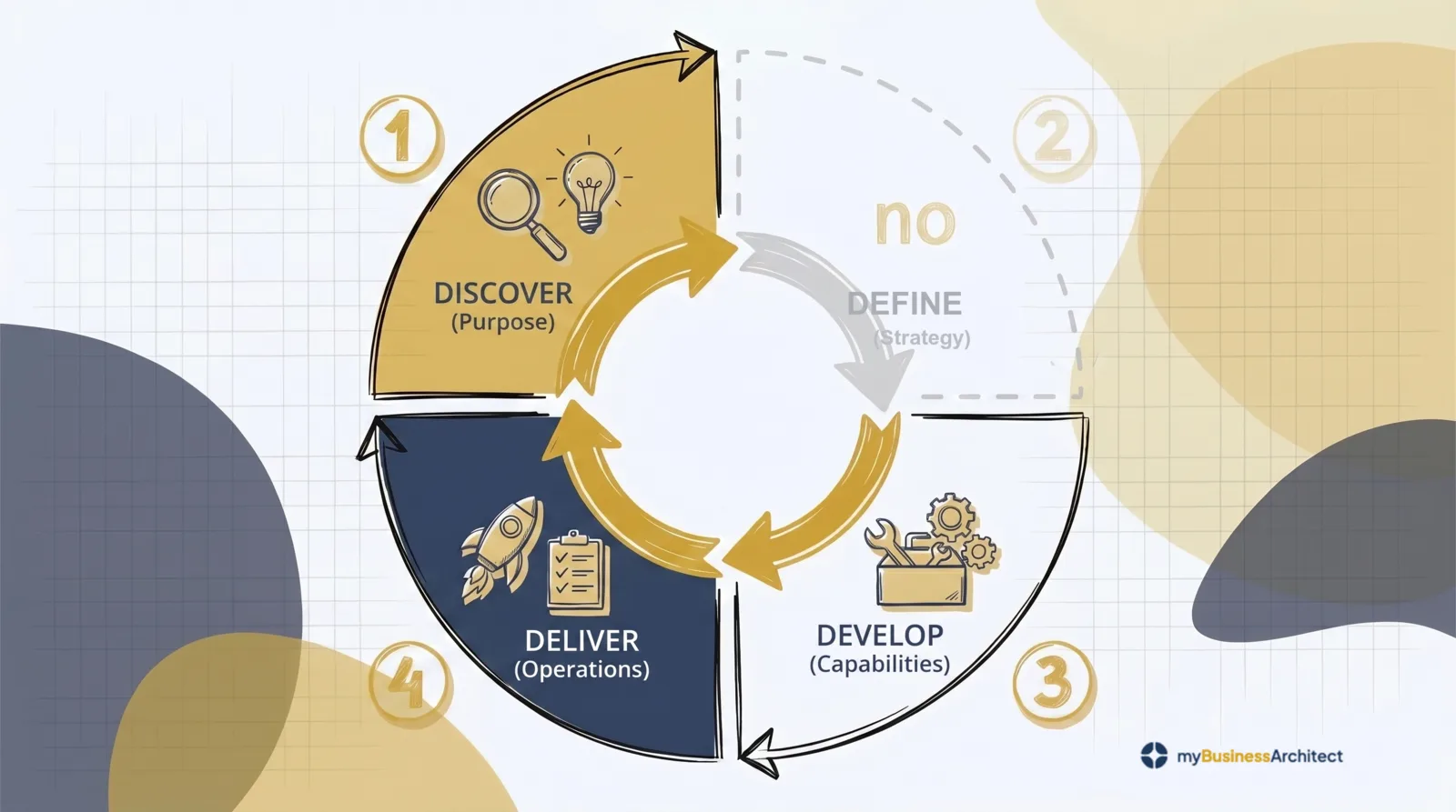 The Phase Every Management System Skips