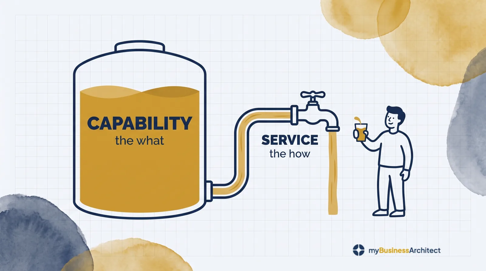 Services Operationalise Capabilities: The What, the How, and Where You Actually Compete