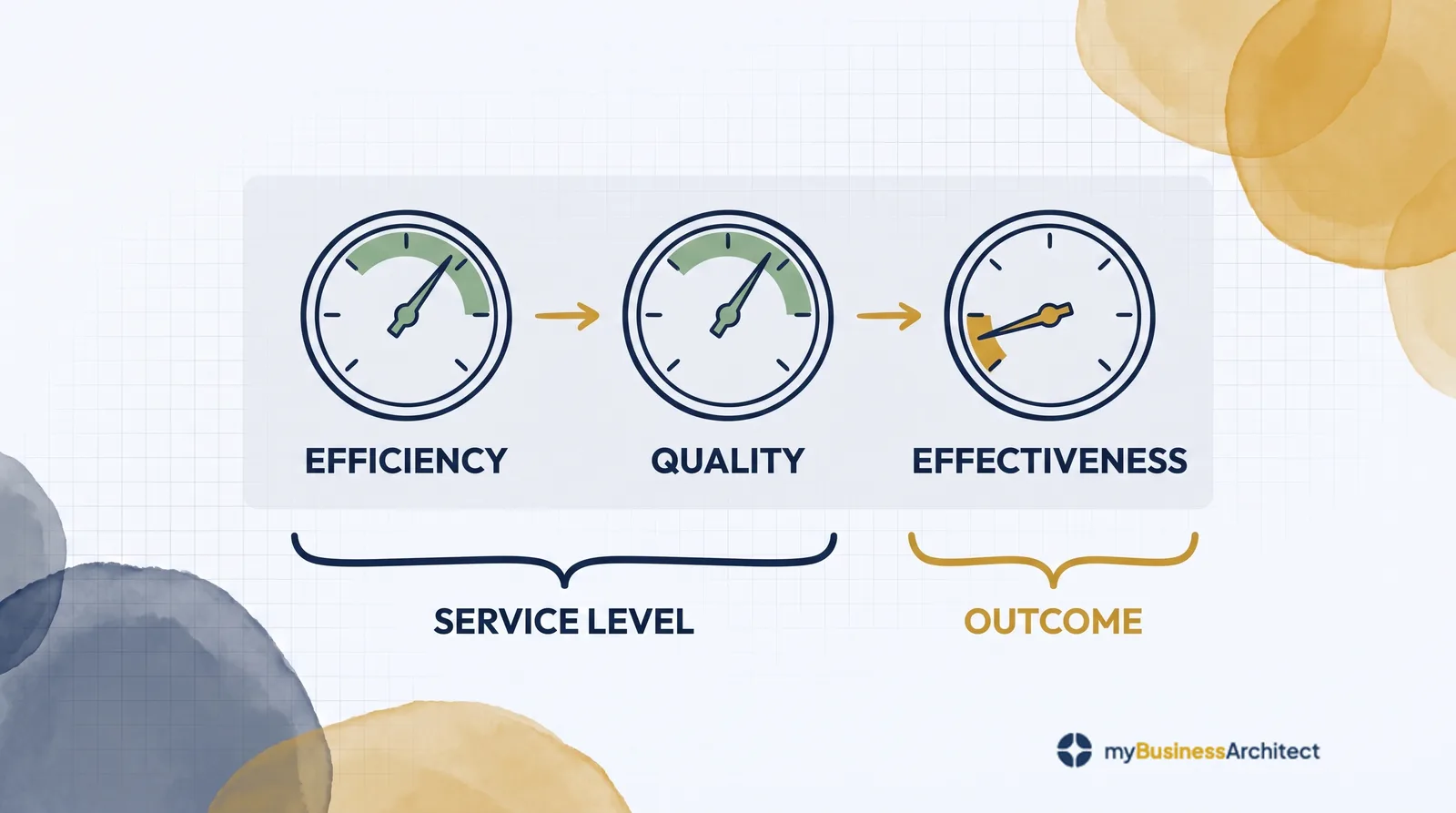 How to Measure a Service: Efficiency, Quality, and Effectiveness