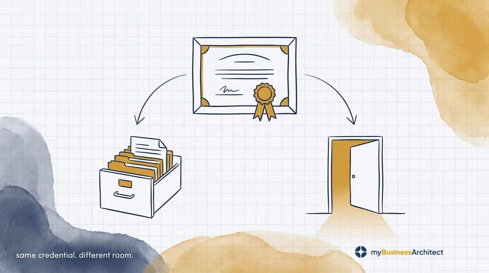 A Certification Proves You Know the Framework. It Doesn't Prove You Can Use It.